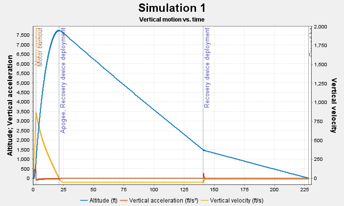 IREC competition rocket data and analysis